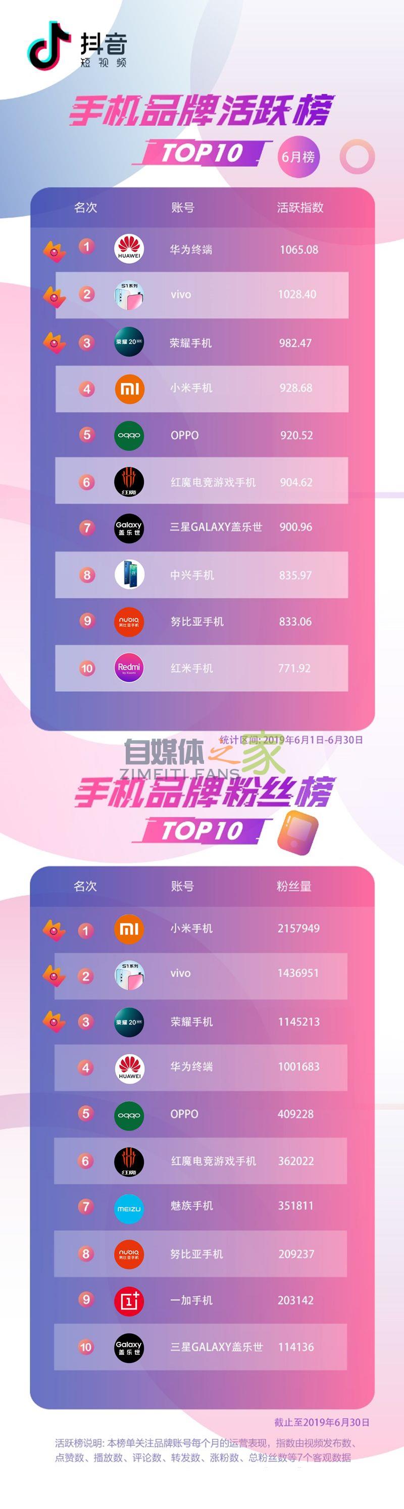 抖音企业蓝V6月榜:延续黑马之势 20220326101643-623ee80bcdefc.jpg