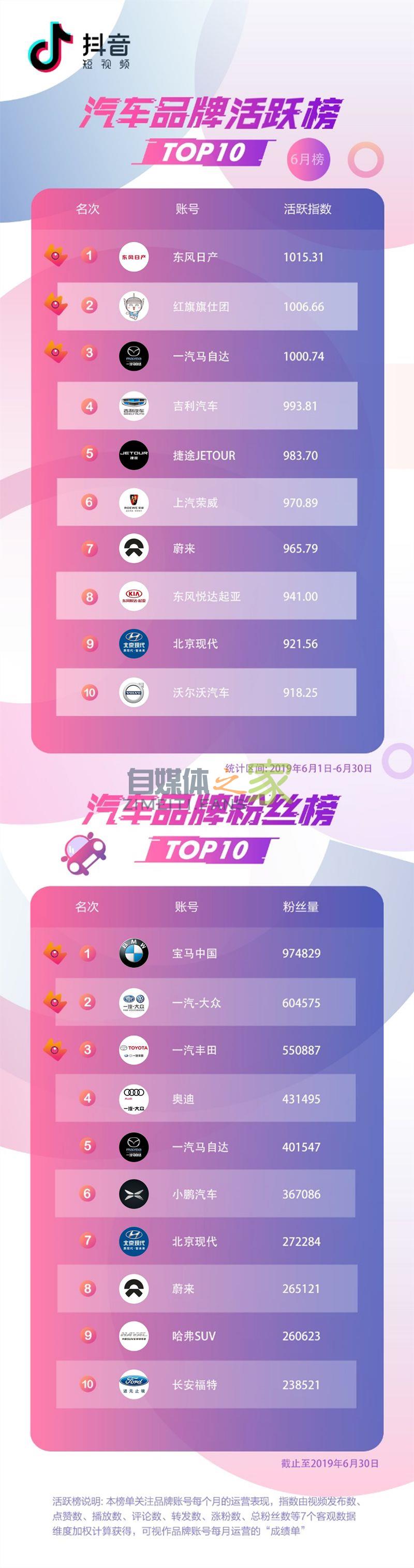 抖音企业蓝V6月榜:延续黑马之势 20220326101644-623ee80cca926.jpg