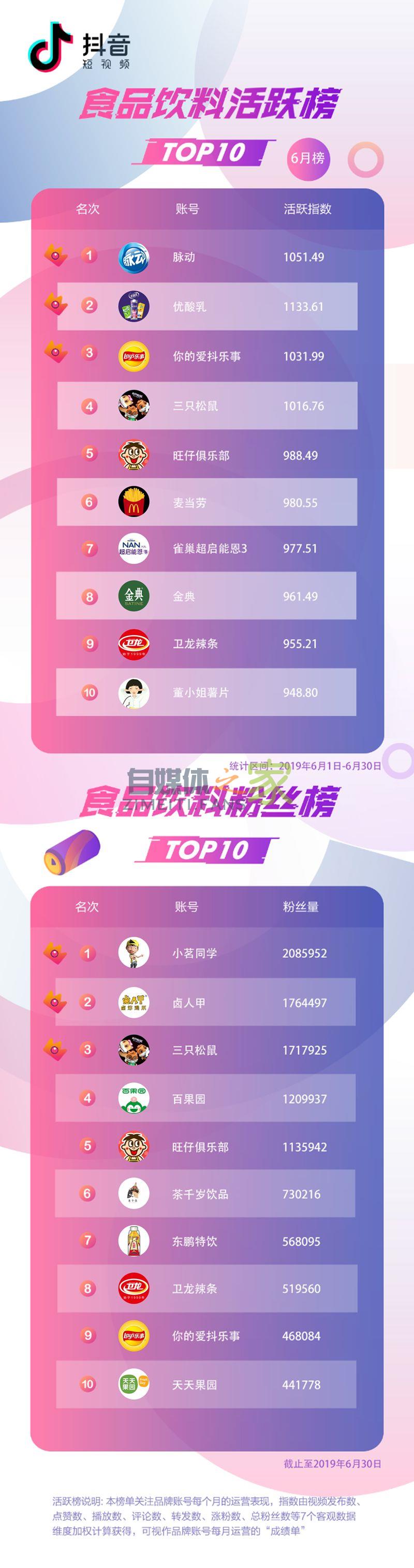 抖音企业蓝V6月榜:延续黑马之势 20220326101645-623ee80dabd73.jpg