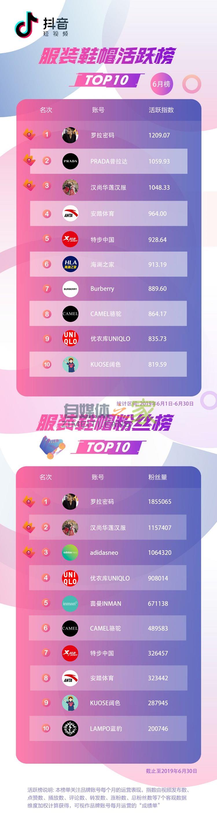 抖音企业蓝V6月榜:延续黑马之势 20220326101646-623ee80e96b2d.jpg