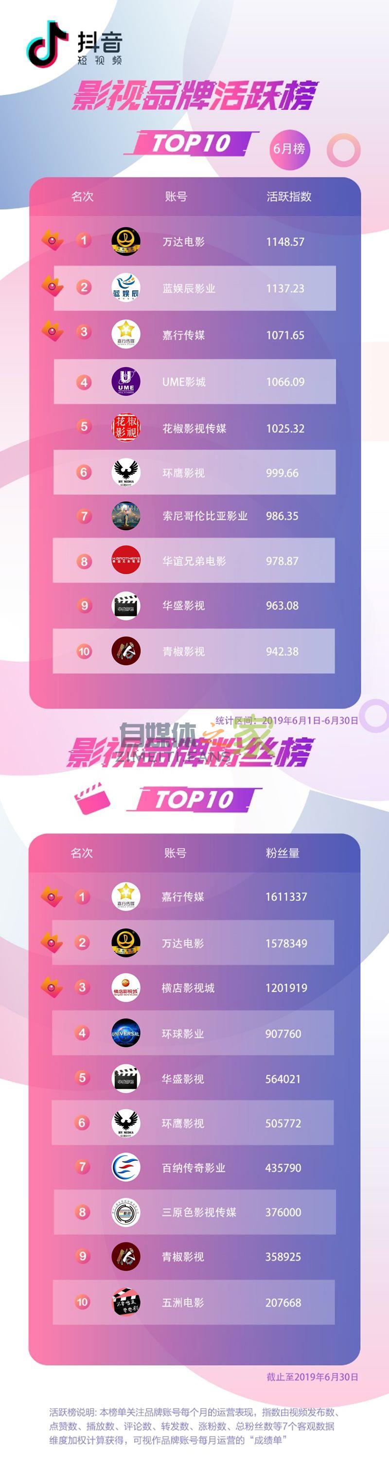 抖音企业蓝V6月榜:延续黑马之势 20220326101647-623ee80f2ecd8.jpg