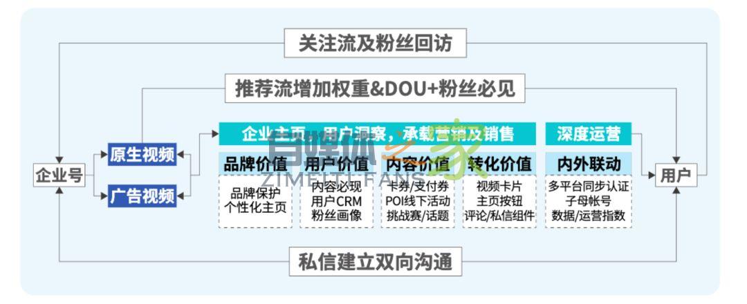 2019《抖音企业蓝V白皮书》发布,蓝V账号数量增长 44.6 倍 20220326101702-623ee81e90ec3.jpg