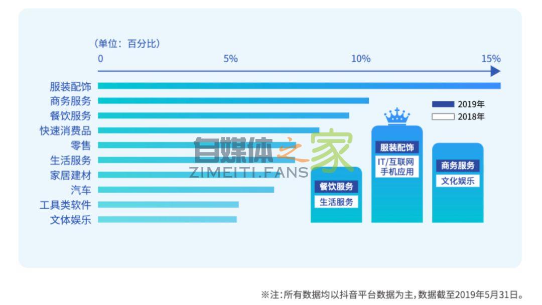 2019《抖音企业蓝V白皮书》发布,蓝V账号数量增长 44.6 倍 20220326101702-623ee81ea5db1.jpg