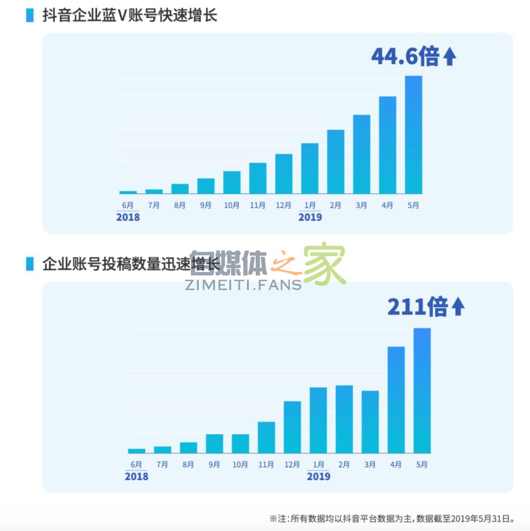 2019《抖音企业蓝V白皮书》发布,蓝V账号数量增长 44.6 倍 20220326101702-623ee81ebebd4.jpg