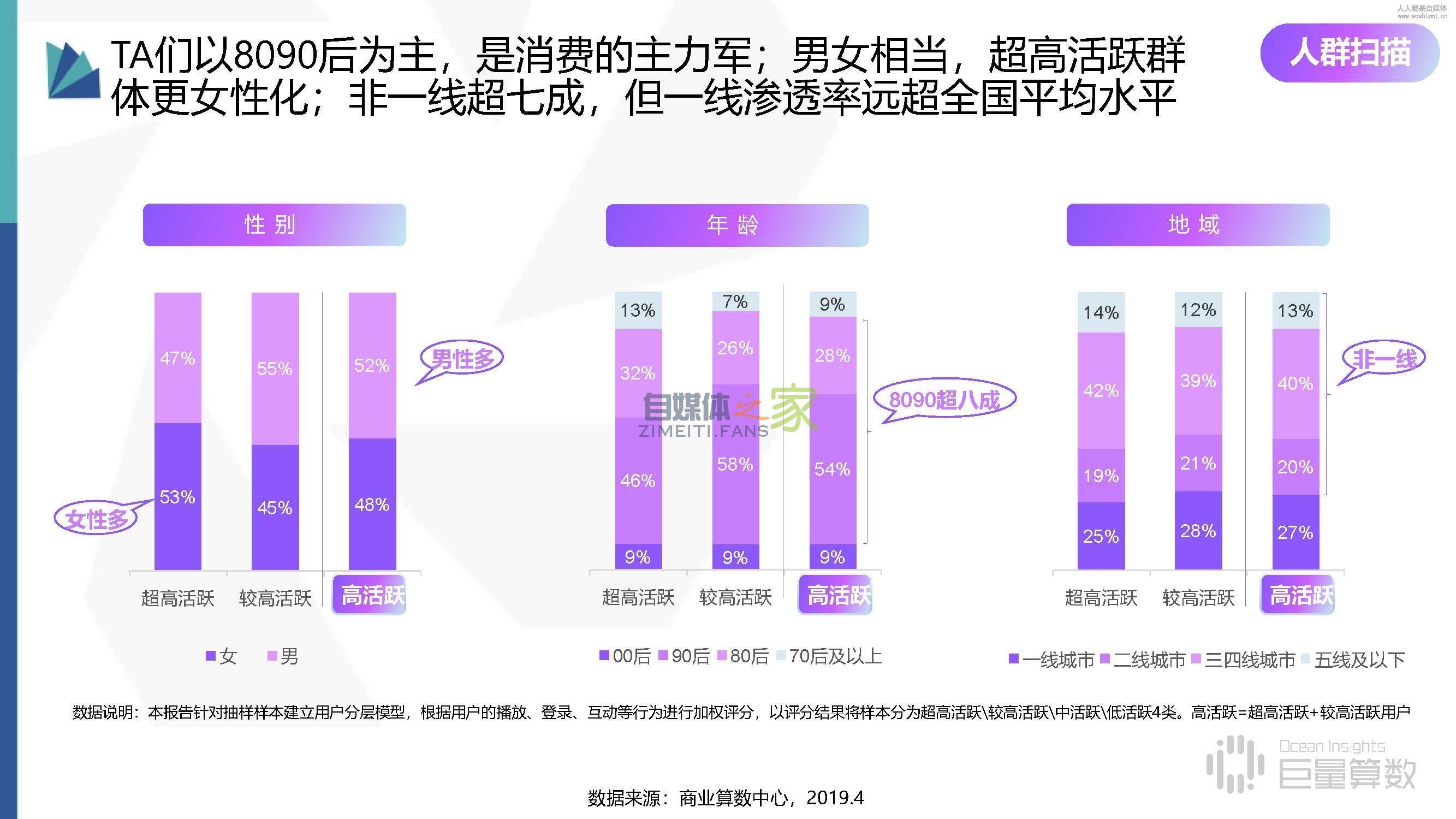 抖音高活跃群体分析报告,抖音活跃分子到底有多野 20220326101818-623ee86af30a4.jpg