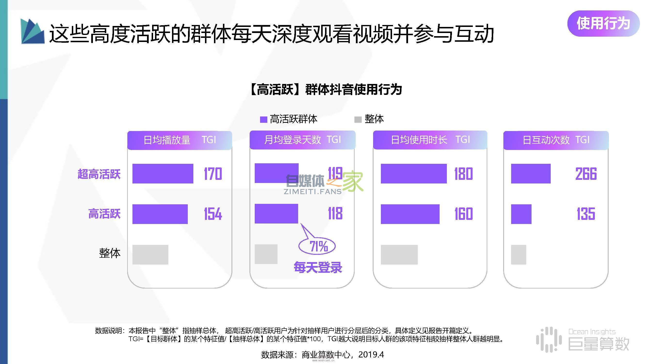 抖音高活跃群体分析报告,抖音活跃分子到底有多野 20220326101820-623ee86c599f6.jpg