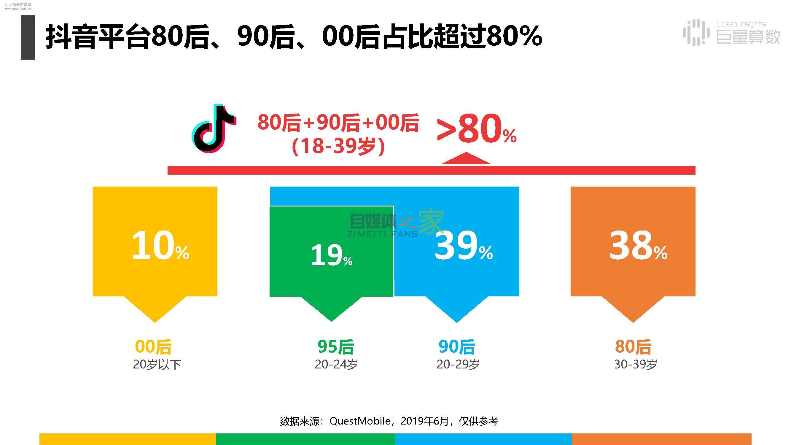 报告|抖音上的80后、90后和00后 20220326101939-623ee8bbec4b4.jpg