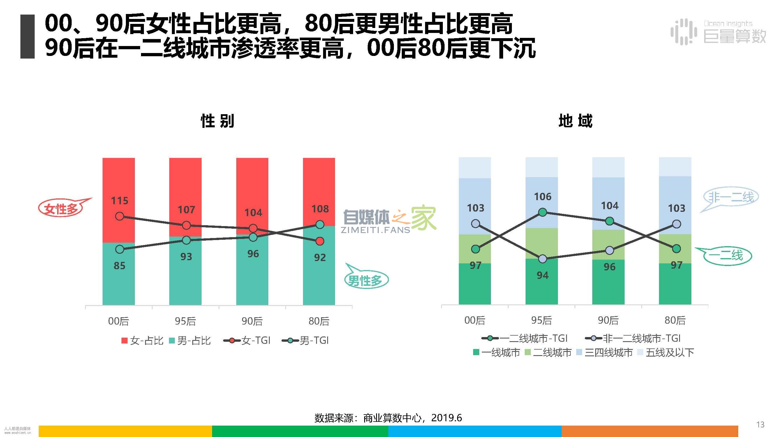 报告|抖音上的80后、90后和00后 20220326101952-623ee8c837ffa.jpg
