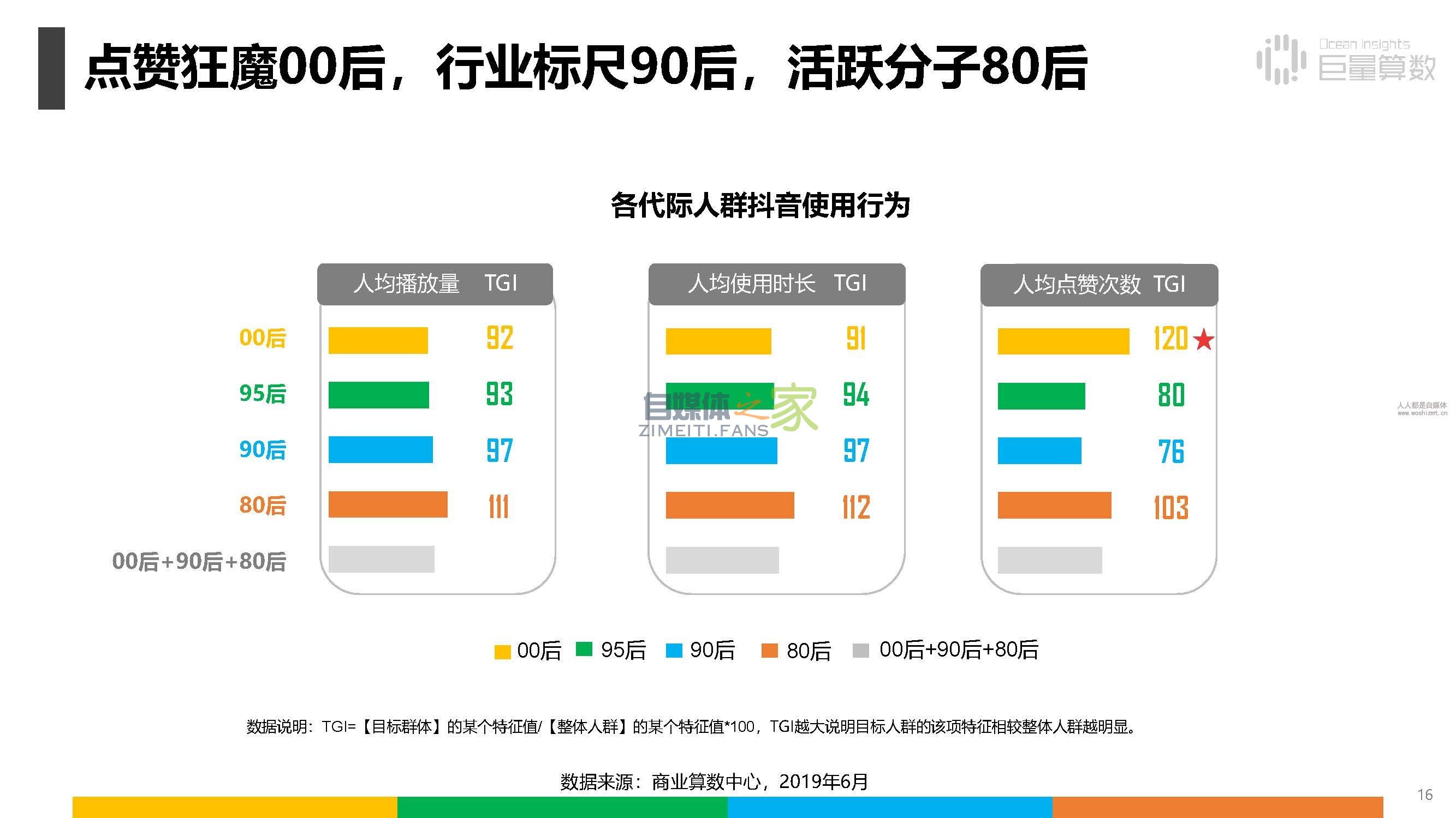 报告|抖音上的80后、90后和00后 20220326101957-623ee8cd092f5.jpg