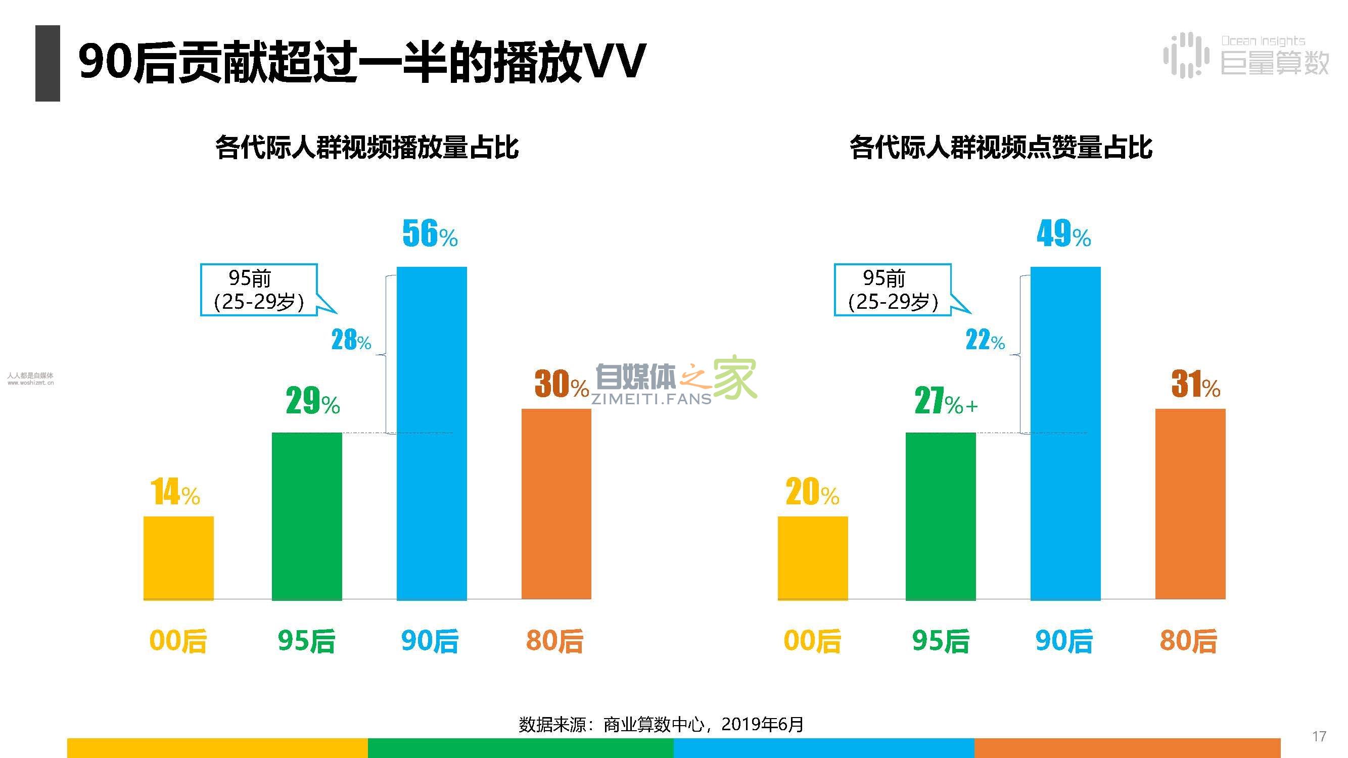 报告|抖音上的80后、90后和00后 20220326101958-623ee8ce4fa53.jpg