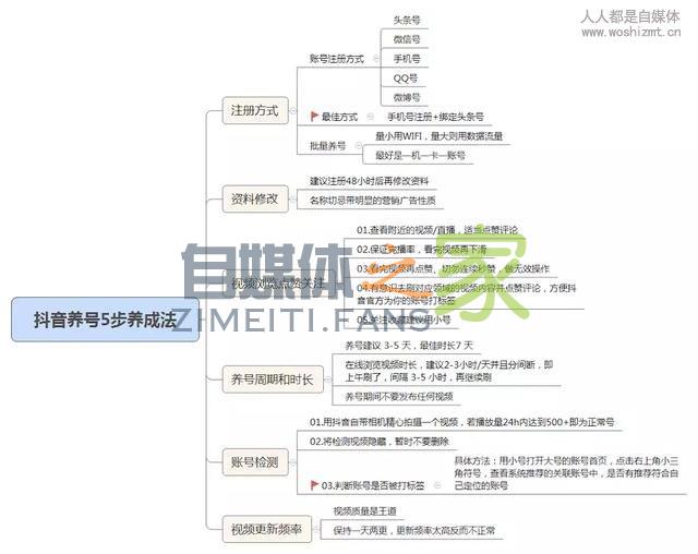 抖音运营:从0开始养号到打造爆款抖音号,只需要掌握这5招! 20220326102008-623ee8d81b6f6.jpg