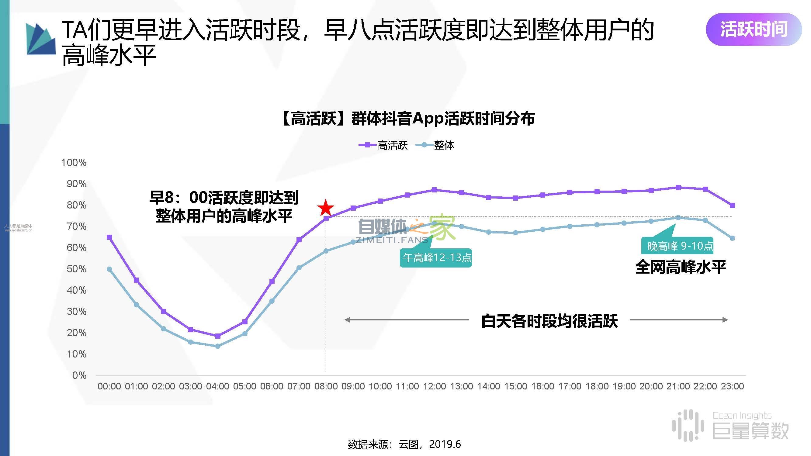 抖音高活跃群体分析报告,抖音活跃分子到底有多野 20220326102712-623eea800a7d4.jpg