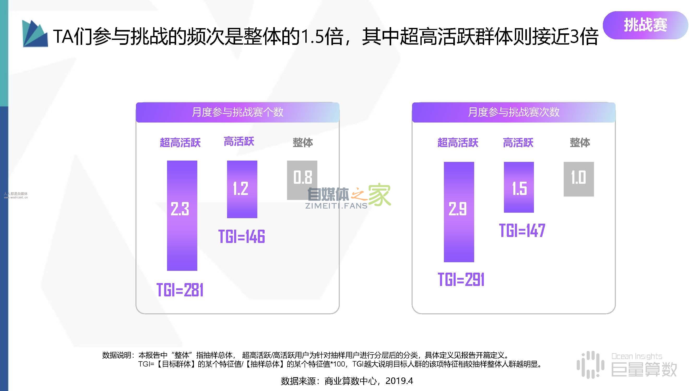 抖音高活跃群体分析报告,抖音活跃分子到底有多野 20220326102722-623eea8aa2ed3.jpg