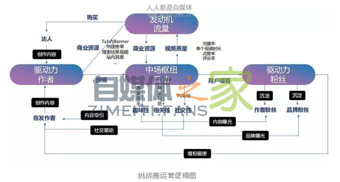 挑战赛运营逻辑图