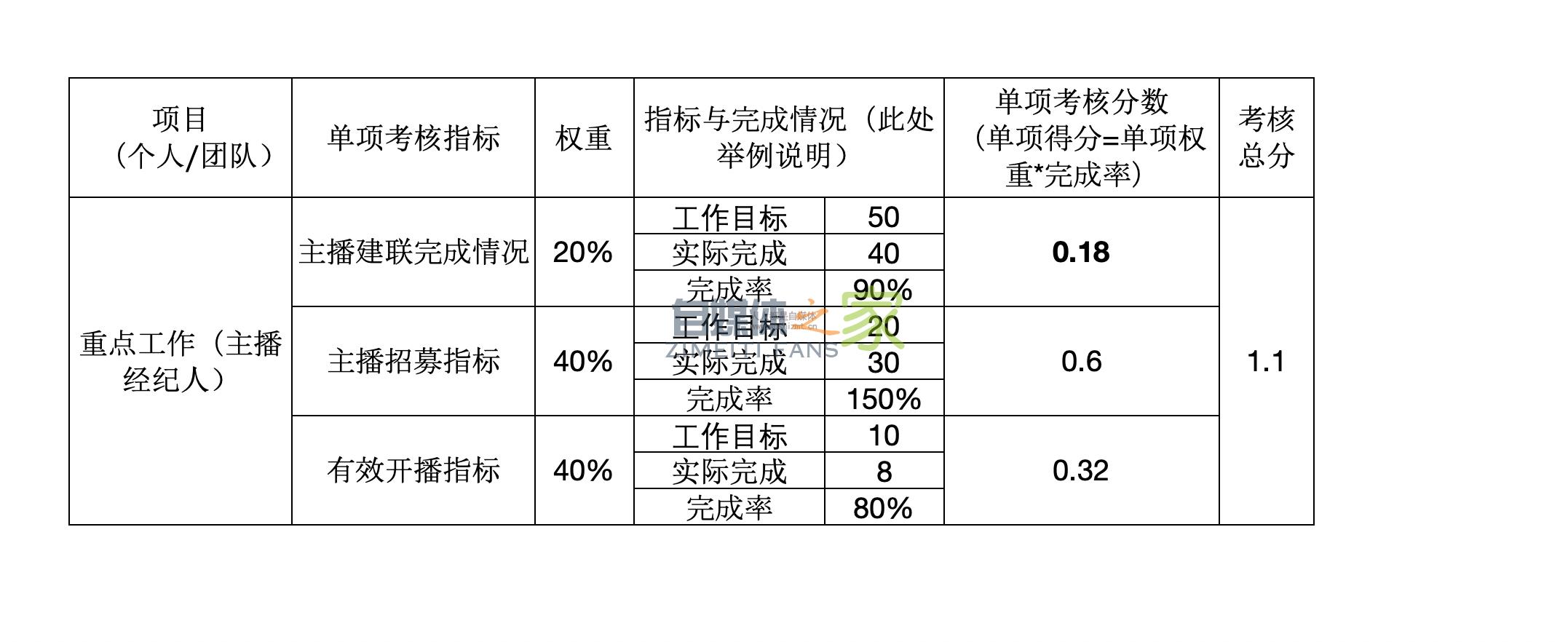 【公会必修课5】公会绩效管理入门 20220326103016-623eeb383c875.jpg