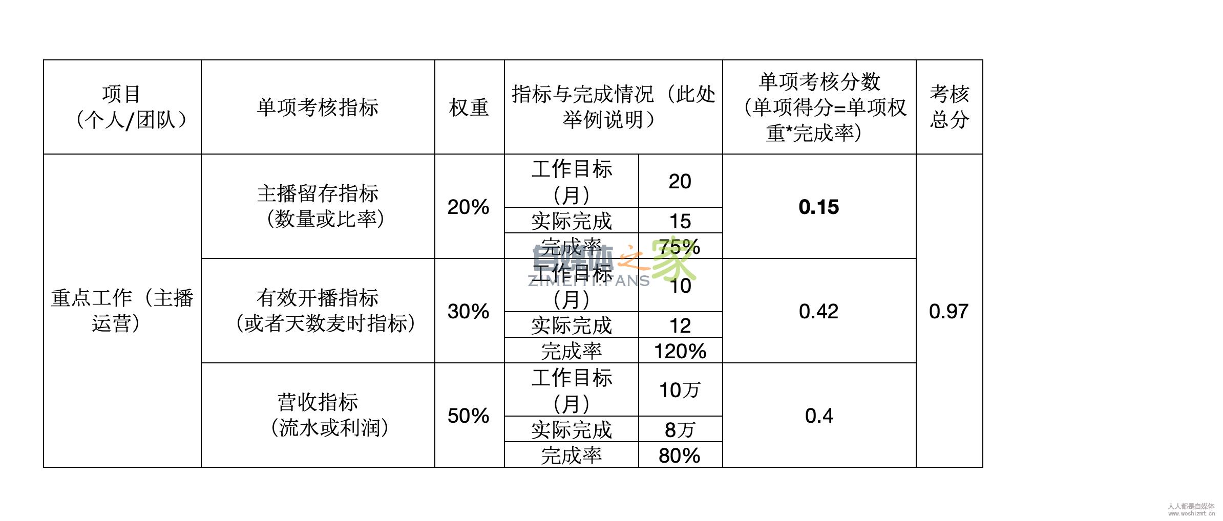 【公会必修课5】公会绩效管理入门 20220326103016-623eeb38bc423.jpg