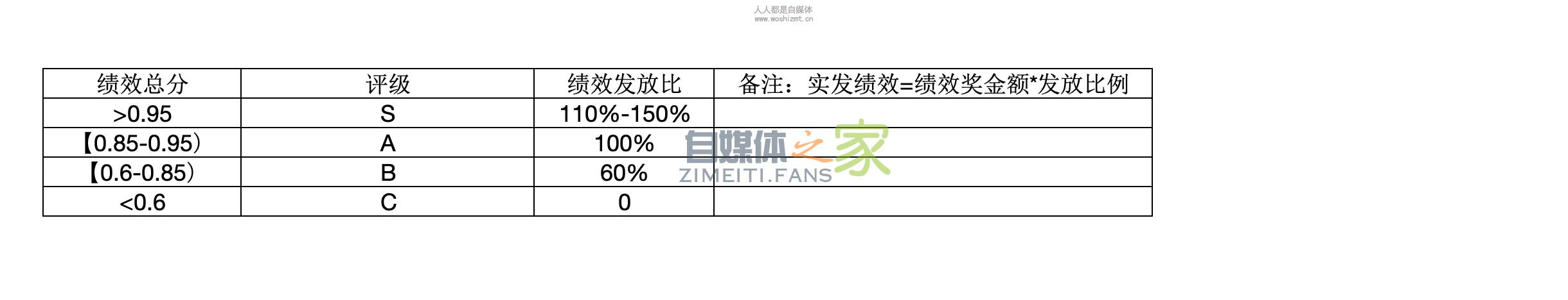 【公会必修课5】公会绩效管理入门 20220326103018-623eeb3a3cbff.jpg