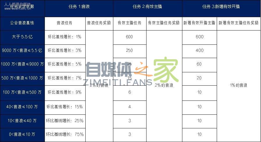 抖音直播公会 1 月分成任务
