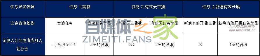 抖音直播公会 1 月分成任务