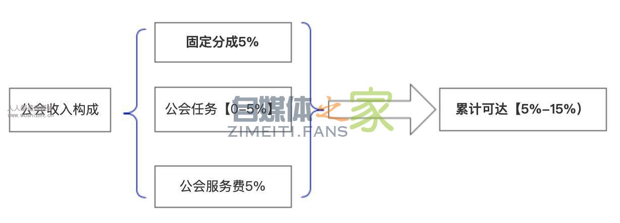 公会和主播的分成构成