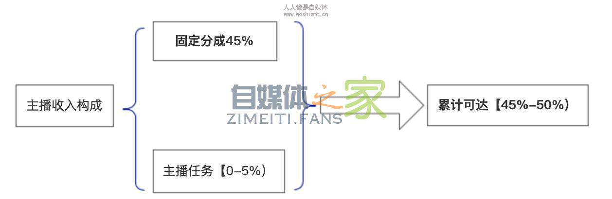 抖音直播分成政策(2019.12.1更新) 20220326103047-623eeb5736e89.jpg