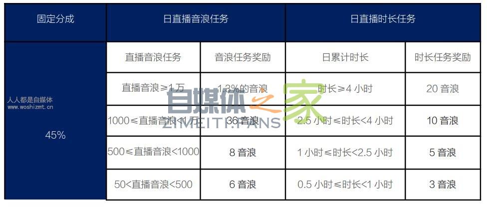 抖音直播分成政策(2019.12.1更新) 20220326103047-623eeb57906cf.jpg