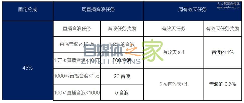 抖音直播分成政策(2019.12.1更新) 20220326103047-623eeb57a6bcd.jpg