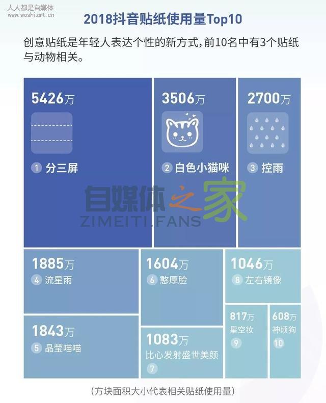 抖音2018年度数据报告：60后爱晒娃，70后80后爱跳舞，90后爱自拍