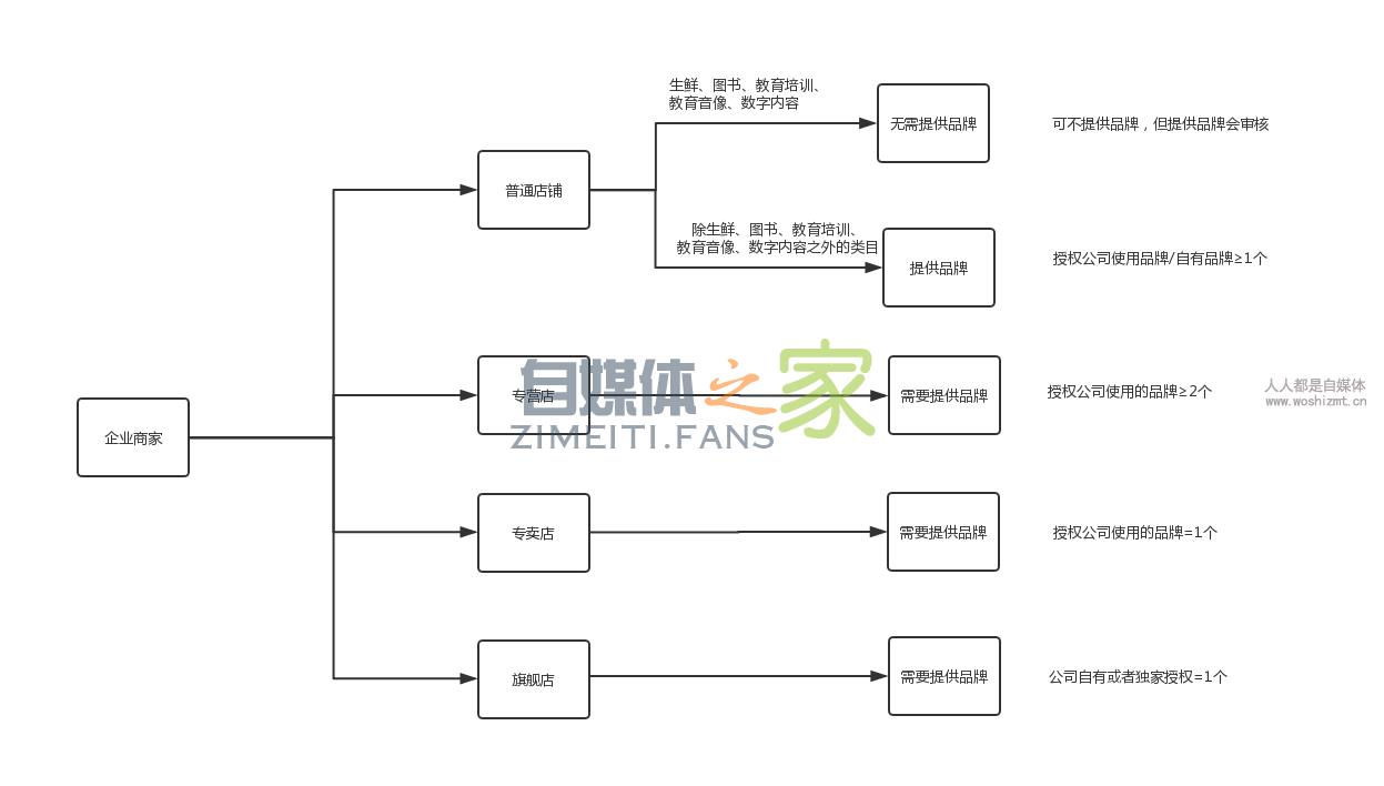 【新版】小店企业商家入驻指引(2020-04-07 ) 20220326103301-623eebdddb348.jpg