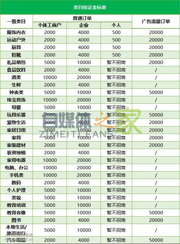 《抖音小店类目保证金标准》更新公示通知(2020.04.30) 20220326103409-623eec219f8aa.jpg