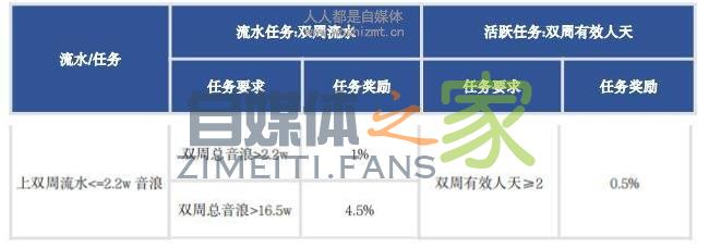 抖音公会(2020.05.04-05.17)公会双周任务说明 20220326103444-623eec441d993.jpg