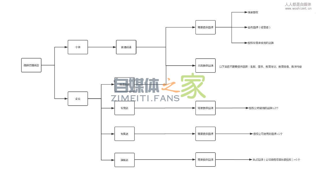 抖音小店如何选择店铺类型? 20220326103454-623eec4e1b4fe.jpg