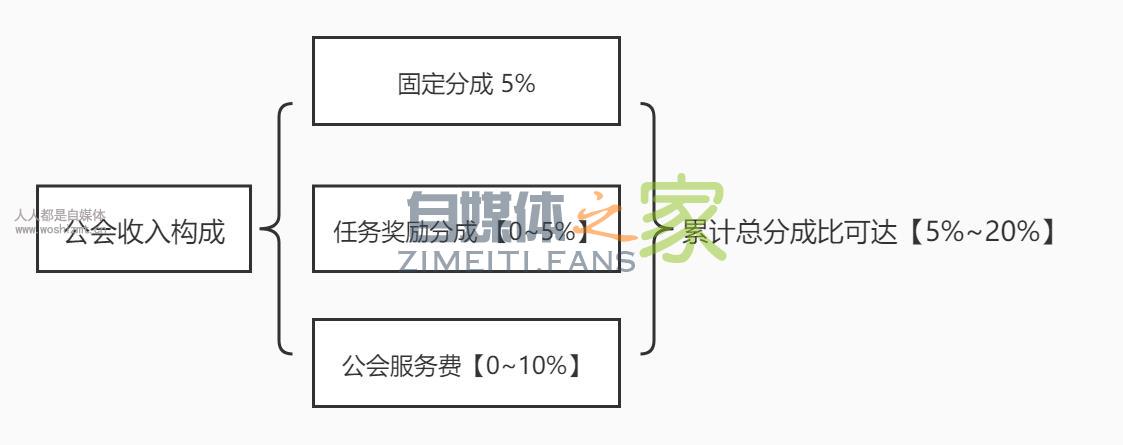 抖音火山版直播分成政策(2020.3.1)