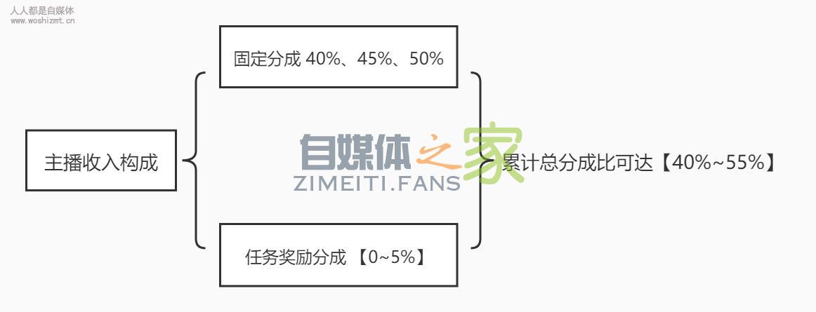 抖音火山版直播分成政策(2020.3.1)