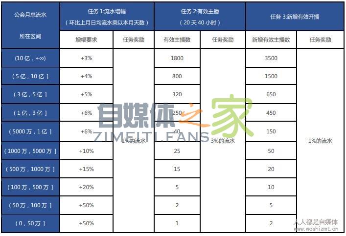 抖音直播分成政策(2020.3.1)