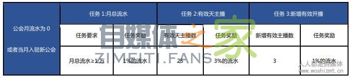 2.2 无流水公会任务