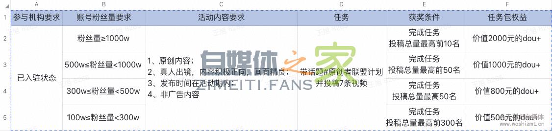 抖音MCN机构及旗下达人原创者联盟计划dou+福利包 20220326103616-623eeca0038cf.jpg