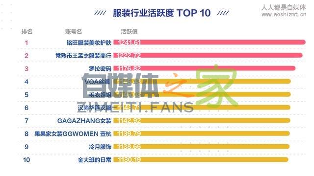 抖音服装企业号排行出炉,盘点TOP致胜法宝 20220326103623-623eeca711f5a.jpg