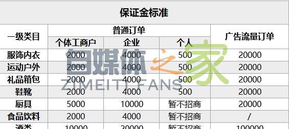 小店《保证金标准》更新公示通知（2020.06.02）-自媒体之家