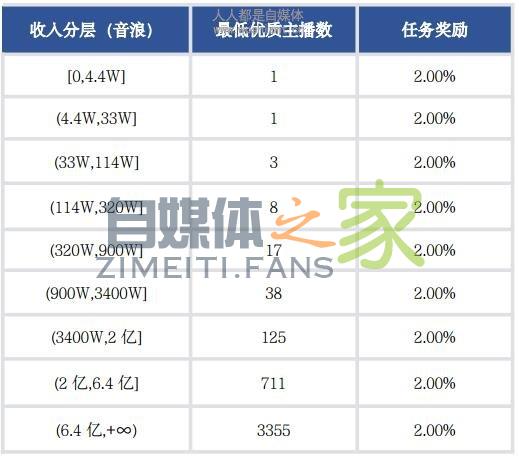 2020年6月抖音公会分成政策