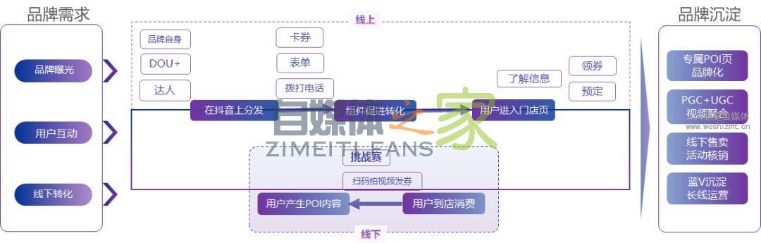 认领了抖音门店却不知道怎么玩？那这份攻略可要收好了