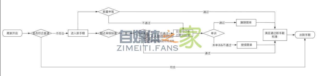 抖音小店新入驻商家进入新手期规则 20220326104117-623eedcd31e24.jpg