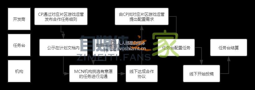 抖音游戏发行人计划(鹊桥计划)详细说明,游戏MCN对接方法 20220326104206-623eedfe51ec2.jpg