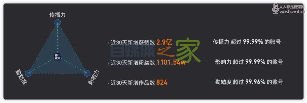 一周涨粉610万！“四川观察”如何用5000条视频走红抖音？