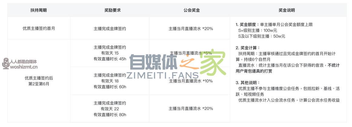 【抖音优质主播扶持计划】公会奖金及主播扶持政策及权益详解 20220326104413-623eee7d7048b.jpg