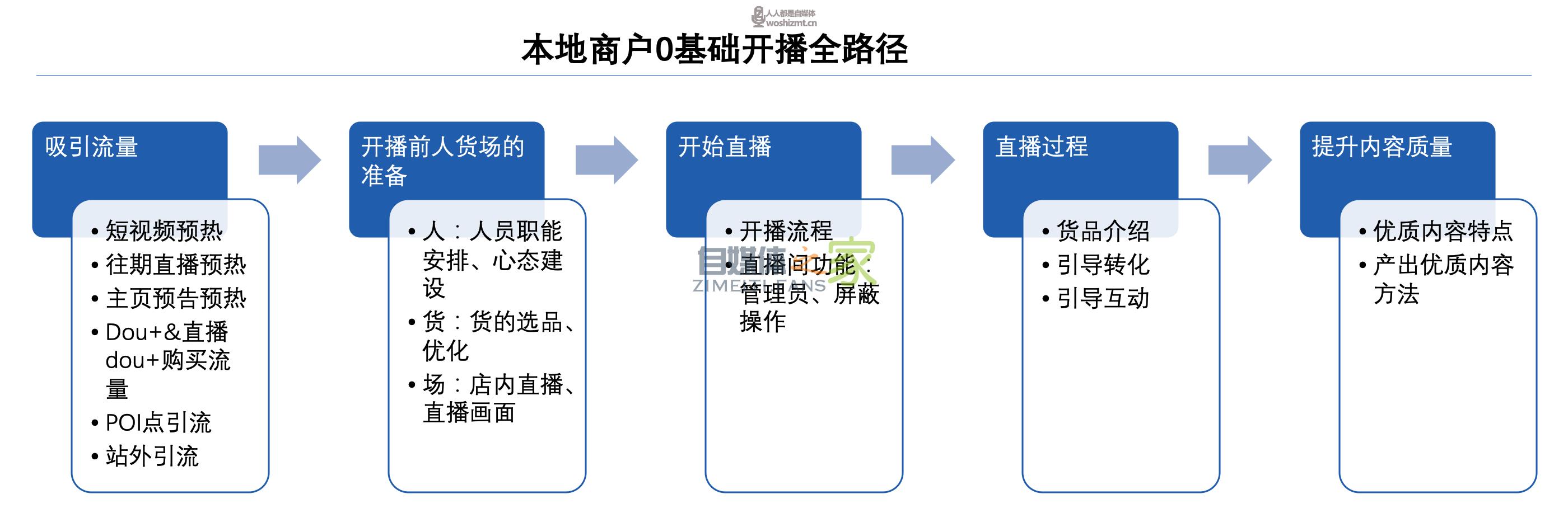 本地商家抖音直播-0基础开播宝典 20220326104433-623eee912e3f4.jpg