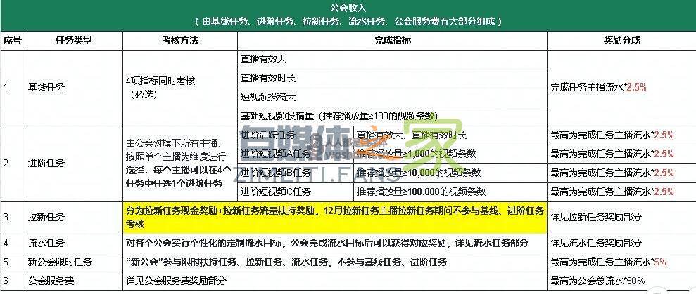 抖音直播公会任务说明及分成政策(2021年12.1-12.31) 20220326104800-623eef6031d53.jpg