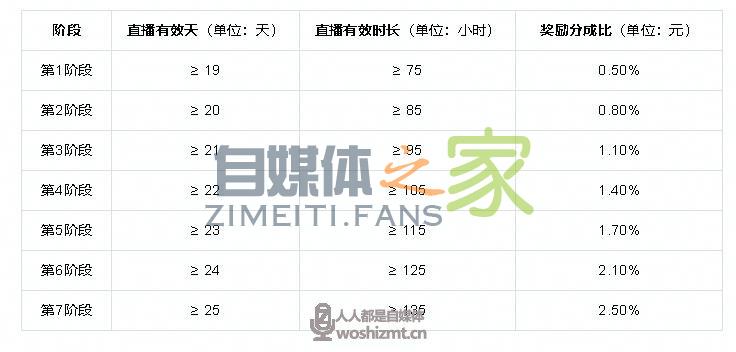 抖音直播公会任务说明及分成政策(2021年12.1-12.31) 20220326104800-623eef60574f8.jpg