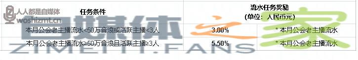 抖音直播公会任务说明及分成政策(2021年12.1-12.31) 20220326104800-623eef60a88a9.jpg