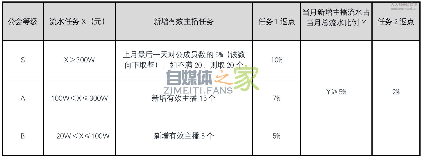 快手公会分成政策3.0(2020.05.31) 20220327035610-623fe05ab7514.jpg